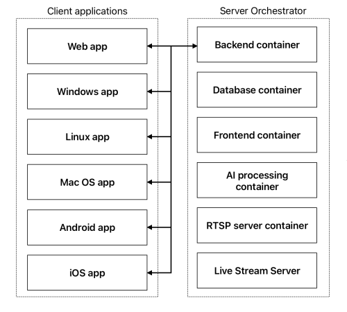 System design